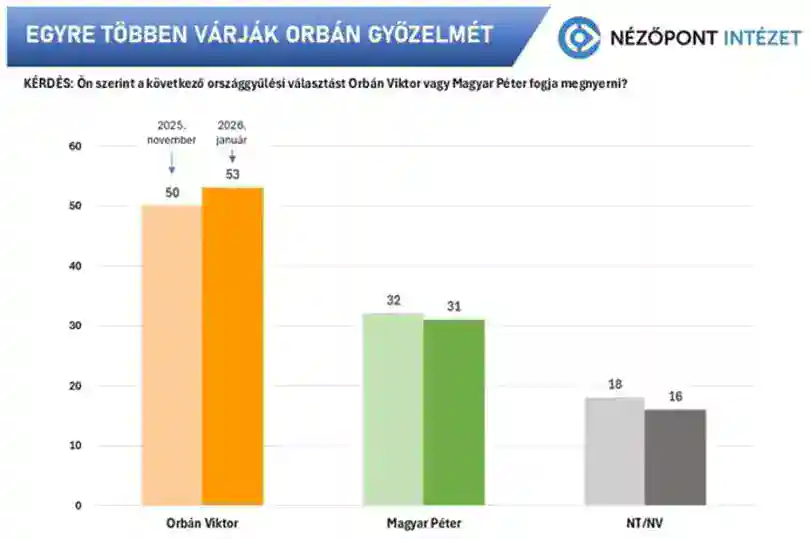 50 karakternél nem több: Orbán Viktor népszerűsége növekszik, többen várják győzelmét.