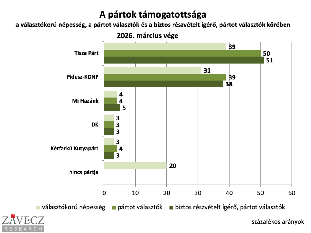 A Tisza támogatottságának növekedése március végén a felmérés szerint.