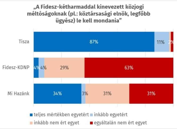 A grafikon a Fidesz-KDNP támogatottságának megoszlását mutatja különböző kérdések esetén.